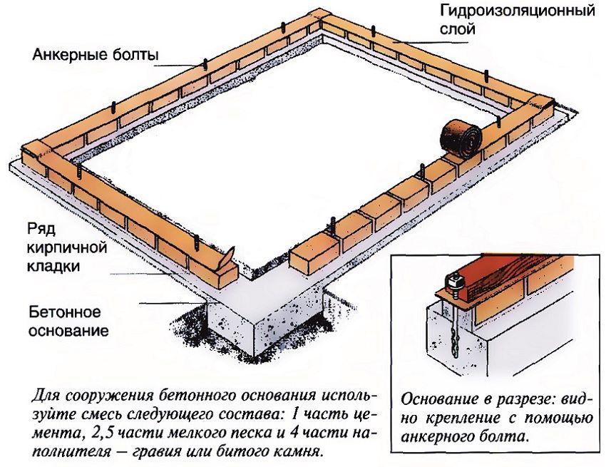 Arrangement of a brick foundation for a greenhouse