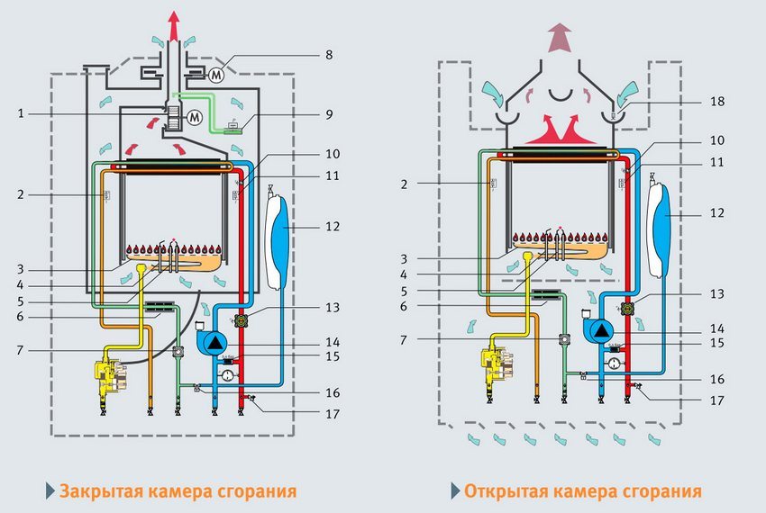 Zidni uređaj za plinski kotao: 1 - ventilator za odvođenje dima; 2 - NTC osjetnik temperature PTV-a; 3 - plamenik od nehrđajućeg čelika; 4 - elektroda za upravljanje ionizacijskim plamenom; 5 - elektrode za paljenje; 6 - magnetni uređaj protiv kamenca; 7 - osjetnik protoka PTV-a (turbina); 8 - blokada hladnog zraka / regulator prekomjernog propuha (verzija F); 9 - kontrola uklanjanja proizvoda izgaranja (tlačni prekidač); 10 - sigurnosni termostat; 11 - NTC osjetnik temperature grijanja; 12 - zatvoreni ekspanzijski spremnik; 13 - senzor tlaka u sustavu grijanja; 14 - cirkulacijska pumpa s 3 brzine; 15 - automatsko zaobilaženje; 16 - slavina za šminkanje i punjenje; 17 - sigurnosni sigurnosni ventil 3 bara; 18 - kontrola uklanjanja proizvoda izgaranja (toplinski senzor)