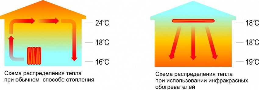 Comparative diagram of temperature distribution for convection heating and in the case of using an infrared heater
