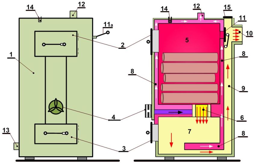 Diagram of a home-made gas generator with forced air supply to the combustion zone: 1 - boiler body; 2 - loading door; 3 - ash pan door; 4 - a fan supplying air to the combustion zone; 5 - loading chamber and zone of primary fuel combustion; 6 - a technological hole for cleaning the chimney channels; 7 - combustion chamber of wood gases; 8 - heat exchanger jacket; 9 - flue gas outlet channel; 10 - chimney outlet neck; 11 - chimney adjusting gate (11а - gate handle); 12 - outlet to the distribution pipeline; 13 - return pipe through which the cooled coolant flows from the heating system; 14 - sleeve of the control unit (thermomanometer); 15 - hatch for cleaning smoke channels