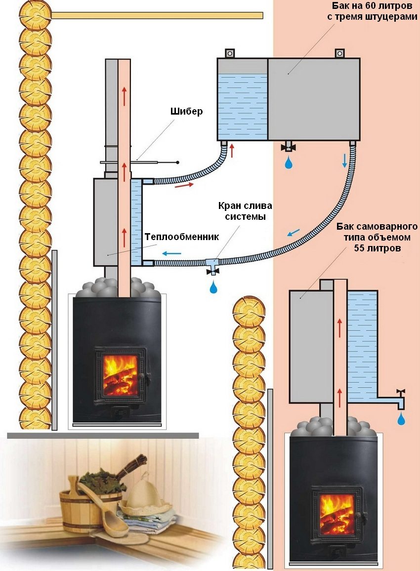 Wood-fired sauna stove with different types of tank