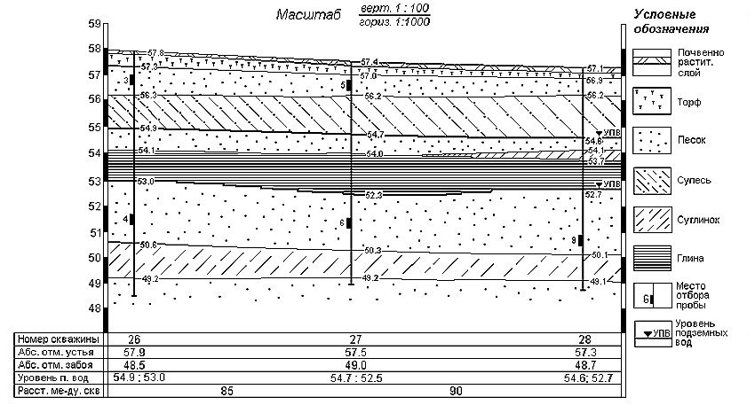 An example of building a geological section along a well line