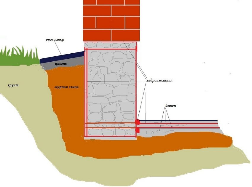 Protection of the foundation from groundwater is an important task in the construction of a private house.