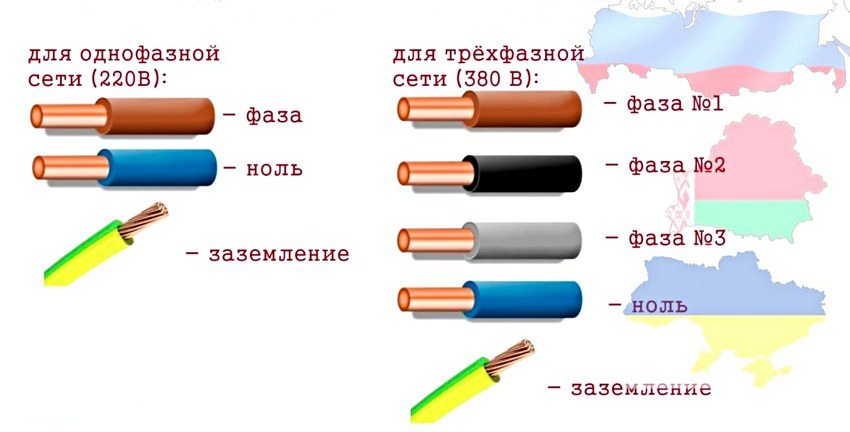 The most preferred wire color coding for Russia, Belarus and Ukraine
