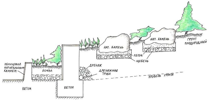 Diagram of the device of the retaining wall and rockery