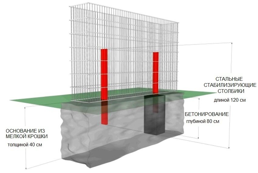 Schéma de la construction d'un gabion avec une fondation en béton
