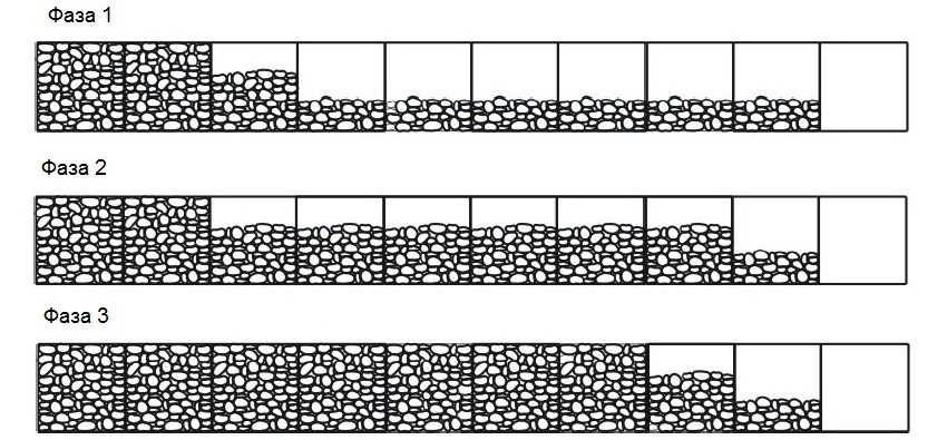 Step-by-step technology for filling the gabion with filler