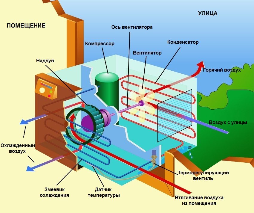 Internal structure of the air conditioner