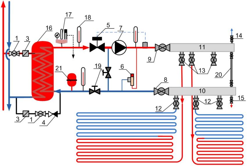 Poluautonomna shema za povezivanje podova s ​​toplom vodom u stanu: 1 - kuglasti ventil u veznom dijelu za usponski vod; 2 - kuglasti ventil na obilaznici do povratnog uspona; 3 - mrežasti filter; 4 - nepovratni ventil; 5 - dvosmjerni ventil (temperaturni senzor sa servo pogonom); 6 - zaobilazni ventil; 7 - cirkulacijska pumpa; 8 - ventil na izlazu iz povratnog razvodnika; 9 - zaporni ventil na ulazu u dovodni razvodnik; 10 - povratni razvodnik; 11 - kućište dovodnog razvodnika; 12 - kuglasti ventili na povratnom vodu kruga; 13 - kuglasti ventili na napajanju kruga; 14 - ventil za odzračivanje; 15 - odvodni ventil; 16 - izmjenjivač topline; 17 - sigurnosna skupina; 18 - termometar; 19 - kontrolni ventili; 20 - obilaznica između opskrbnog i povratnog kolektora; 21 - ekspanzijski spremnik membranskog tipa