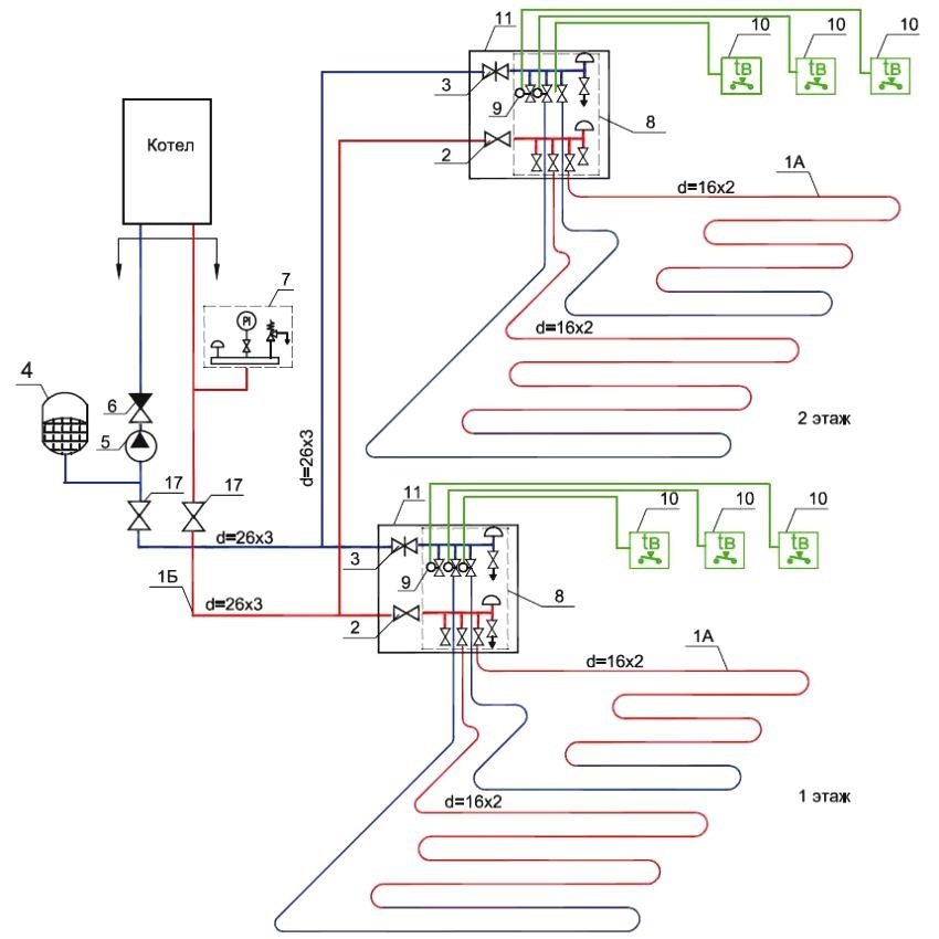 Shema grijanja za dvokatnicu s automatskom regulacijom temperature u prostorijama: 1A - cijev 16 mm; 1B - cijev 26 mm; 2 - kuglasti ventil; 3 - ventil s izravnim protokom; 4 - membranski spremnik 24 l; 5 - cirkulacijska pumpa; 6 - nepovratni ventil; 7 - sigurnosna skupina; 8 - kolektorski blok; 9 - elektrotermalni servo pogon; 10 - elektronički termostat; 11 - razvodni ormar; 12 - konektor; 13 - samozaptivni čep; 14 - bradavica; 15 - spojnica za stezanje; 16 - valovito kućište; 17 - kuglasti ventil