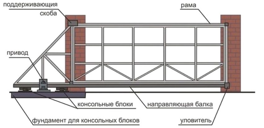 Plan izgradnje kliznih vrata