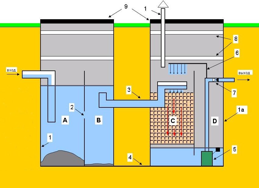 Dijagram septičke jame od betona: A - septička zona; B - zona anaerobne probave; C - biofilter; D - prijamnik pročišćene otpadne vode; 1, 1a - metalno kućište; 2 - zaobilazne rupe; 3 - zaobilaznica između odjeljaka; 4 - baza protiv uspona; 5 - pumpa; 6 - cijev za sekundarno čišćenje; 7 - nepovratni ventil; 8 - pjena; 9 - poklopac; 10 - cijev za uklanjanje bioplina