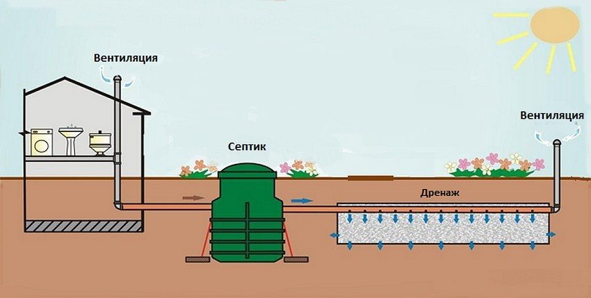 The principle of a simple septic tank for a summer residence