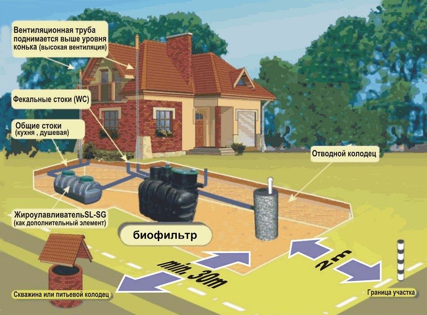 Recommendations for the placement of a septic tank for a private house