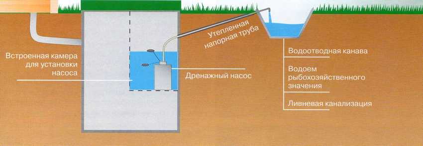 Drainage of water from a septic tank into a ditch or storm drain