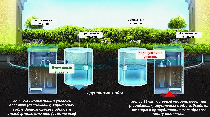 Scheme for the selection of a treatment plant depending on the level of groundwater