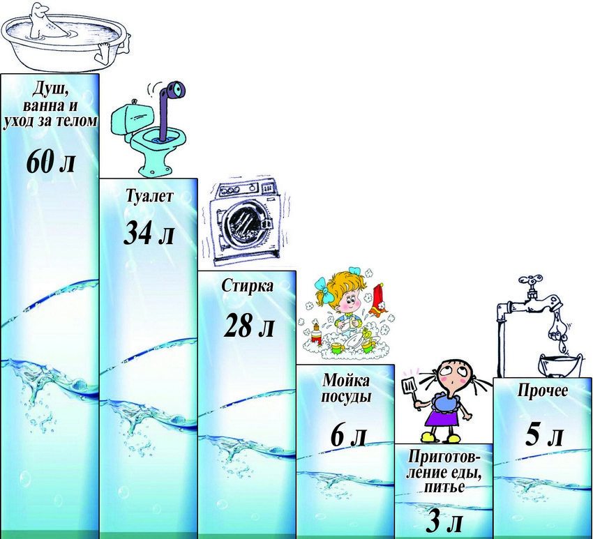 Approximate calculation of water consumption for household needs