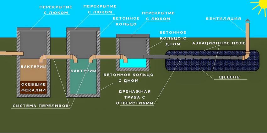 Načelo djelovanja preljevne betonske septičke jame