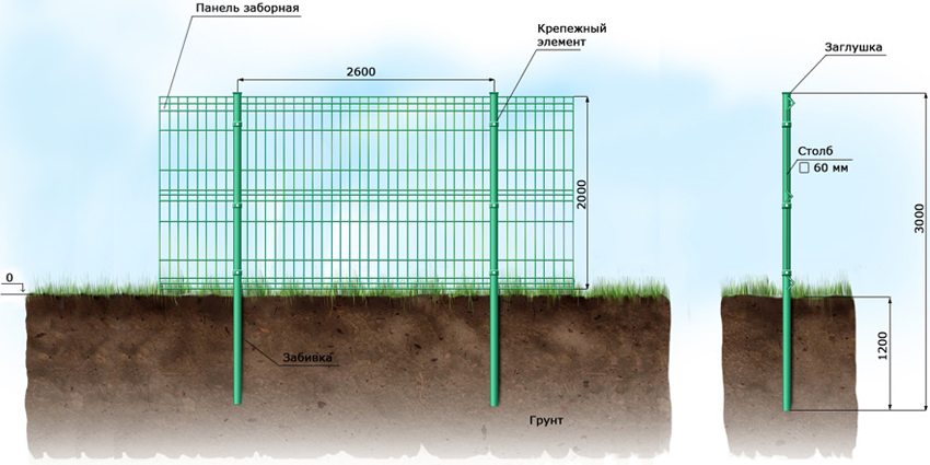 Schema de instalare a stâlpilor pentru un gard din grilă euro