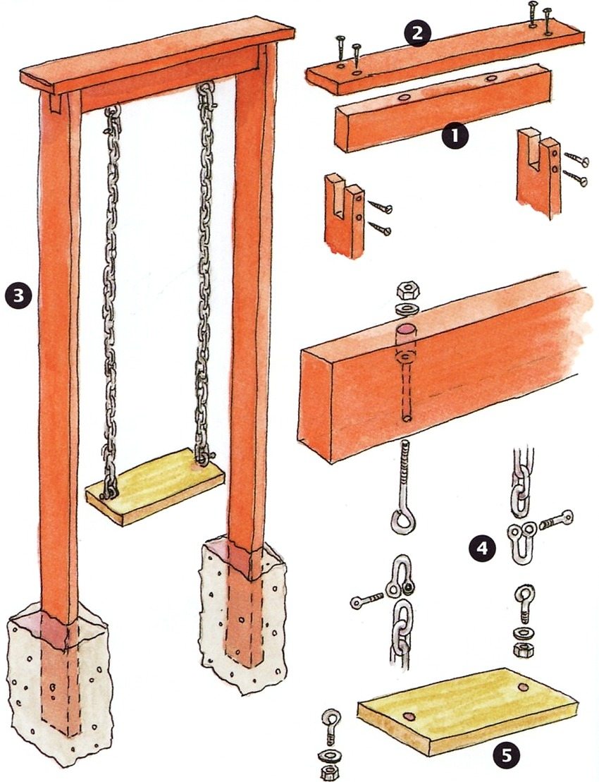 The device of a wooden swing: 1 - the upper bundle (length 115 cm, width and thickness of the board 10x5 cm); 2 - visor board covering the bolt heads and protecting the screed from bad weather (length 145 cm, width and thickness 22.5x5 cm); 3 - two posts (height 275 cm, width and thickness 22.5x5 cm), the distance between the posts is 105 cm, the ends of the posts are concreted into the ground to a depth of 60 cm; 4 - galvanized chain, attached from above and below to the eyebolts on the turnbuckles; 5 - seat (length 60 cm, width and thickness 15x5 cm)