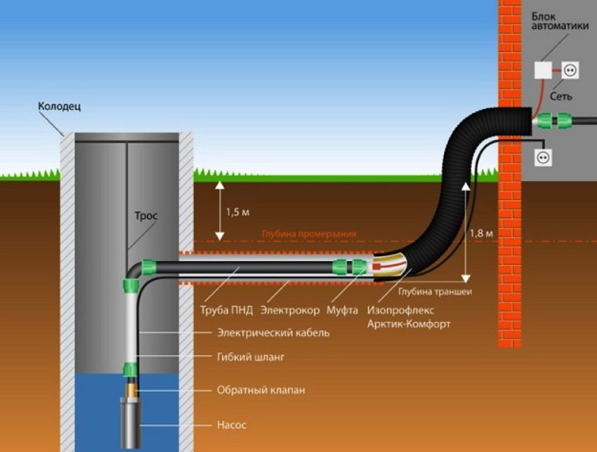 Water supply scheme of a private house using a submersible pump