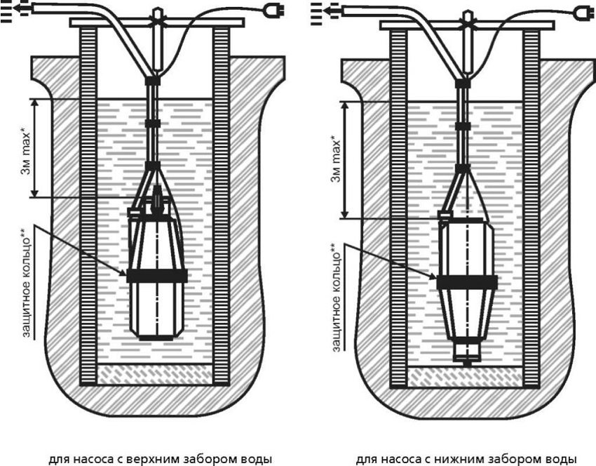 Examples of submersion of the pump Kid with upper and lower water intake into a well or well