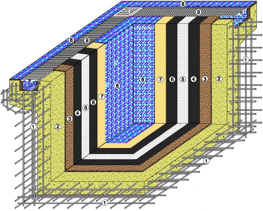 Dijagram uređaja armiranobetonske kupke za bazen: 1 - armaturni kavez, 2 - beton M350, 3 - sloj žbuke, 4 - hidroizolacija, 5 - armaturna tkanina, 6 - hidroizolacija, 7 - ljepilo za pločice, 8 - pločica (mozaik), 9 - rešetka preljevna ladica