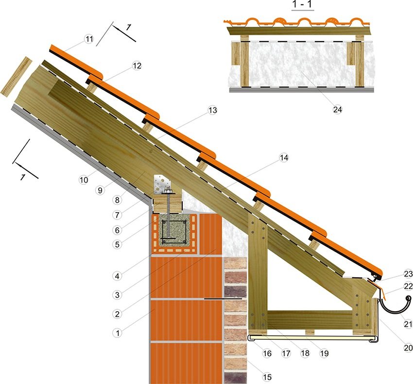 Diagram of the Mauerlat attachment point to the wall made of ceramic blocks: 1 - porous ceramic block; 2 - additional block, if the thickness of the load-bearing wall is 38 cm; 3 - U-shaped profile block; 4 - reinforcement cage (fiberglass reinforcement can be used); 5 - M10 threaded rod embedded in concrete, installed with a step of 1 m; 6 - Mauerlat timber with a section of 100x150 mm; 7 - fastening perforated galvanized corner 100x100 mm; 8 - rafter 50x200 mm; 9 - vapor barrier film; 10 - ceiling filing OSB sheet 10 mm; 11 - ceramic tiles; 12 - lathing 45x45 mm; 13 - counter rail 30x50 mm; 14 - hydro and windproof membrane; 15 - facing brick; 16 - J-rail for filing the eaves; 17 - board for tying the eaves box 30x100 mm; 18 - eaves box board 30x100 mm; 19 - perforated eaves overhang panel; 20 - fascina; 21 - gutter of the drainage system; 22 - dropper; 23 - end tile; 24 - thermal insulation material (mineral wool)