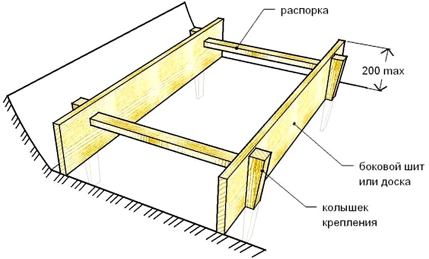 Scheme of the formwork for the blind area