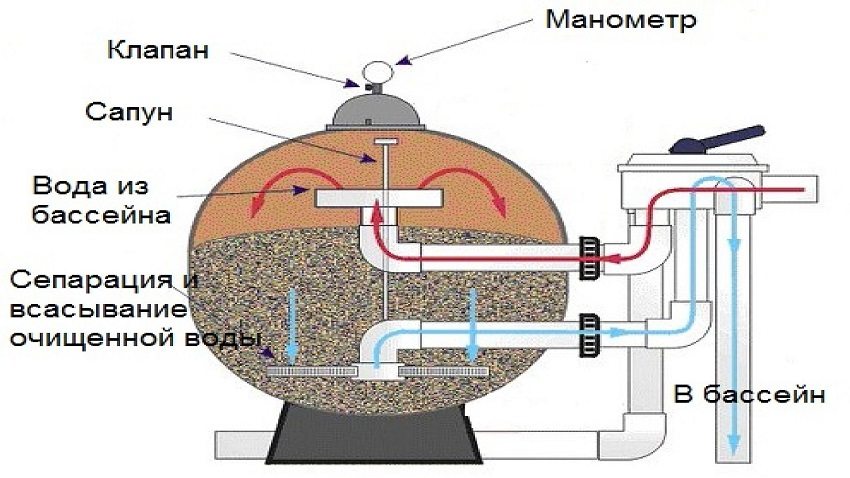 Sand filter component diagram
