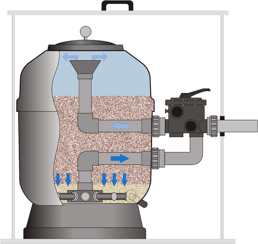 How the sand filter works
