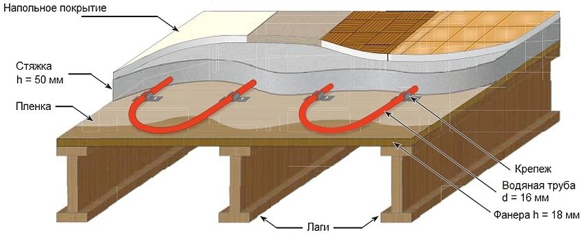 Diagram of the device of a warm floor under a tile or laminate in a wooden house