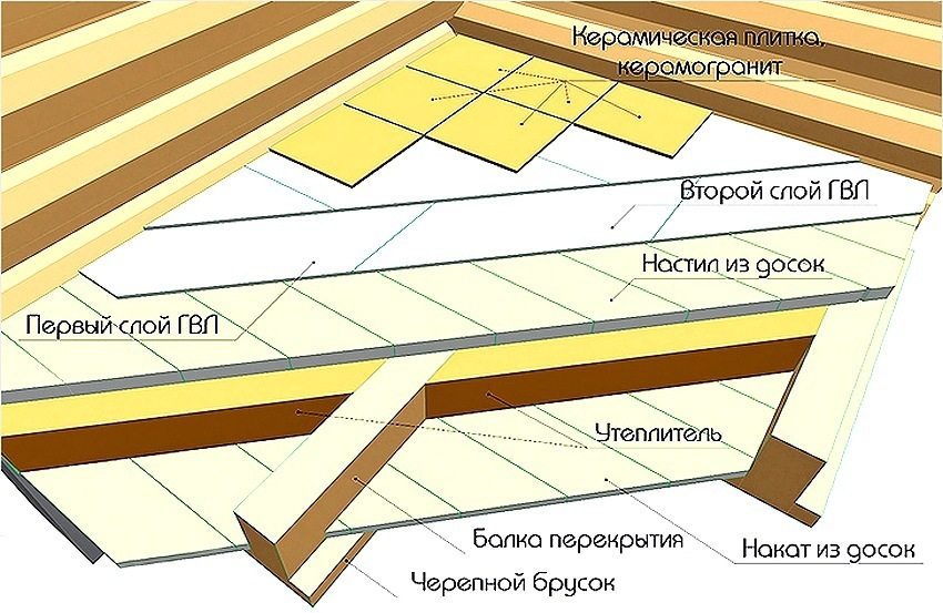 Scheme of laying ceramic tiles on a wooden floor in a bathroom