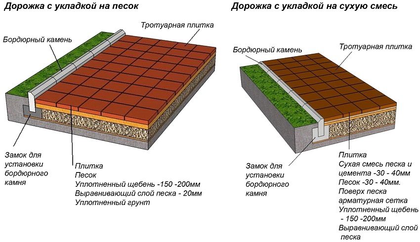 Layout of paving slabs on sand and dry mix