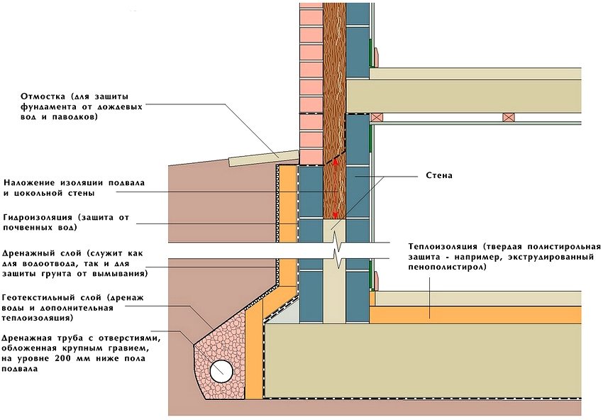 Diagram of the device for thermal and waterproofing of the cellar