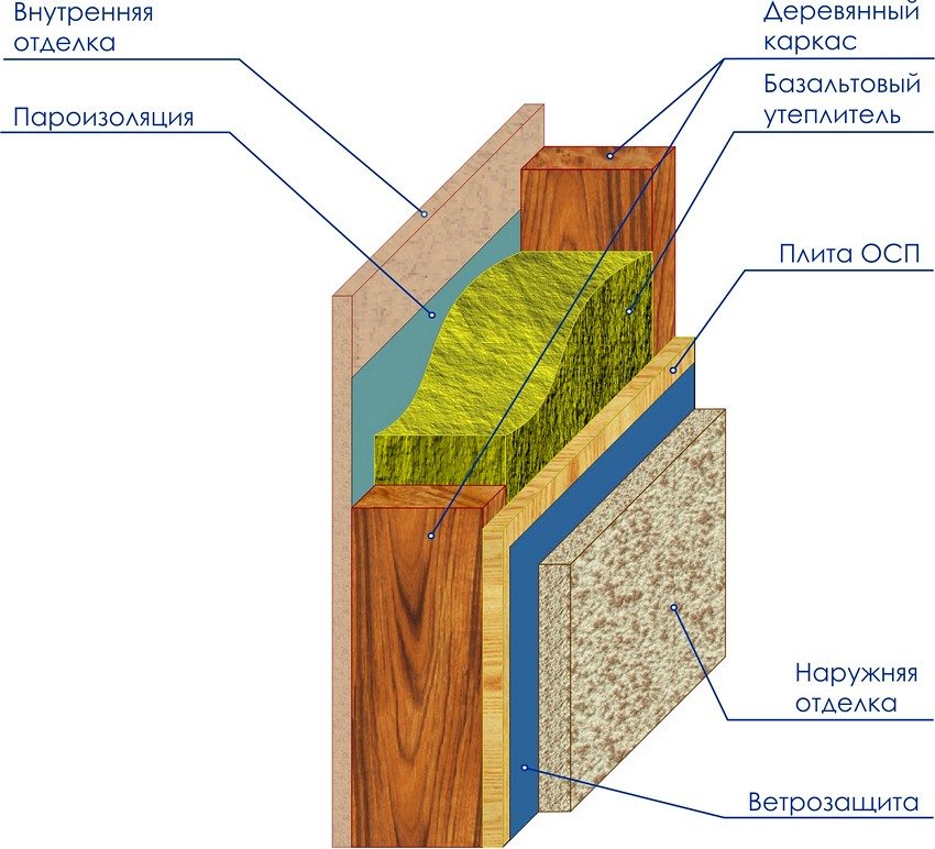 Diagram over den indre strukturen til veggene i rammebadet