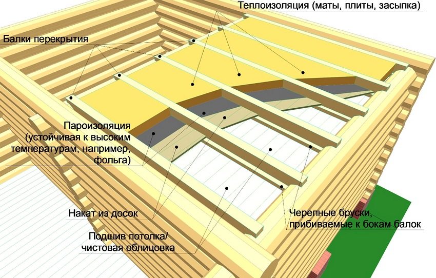 Schéma otepľovania stropu rámovej vane