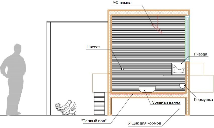 Schéma vytápění pro drůbežárnu pomocí UV lampy a systému podlahového vytápění