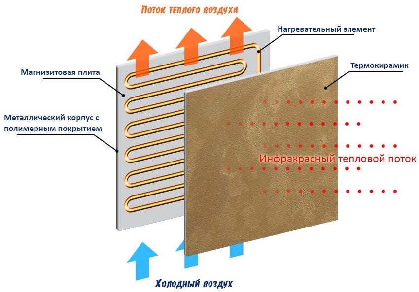 Kako radi infracrveni zidni grijač