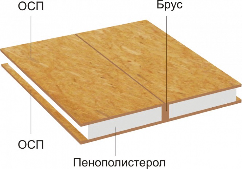 The main components of SIP panels
