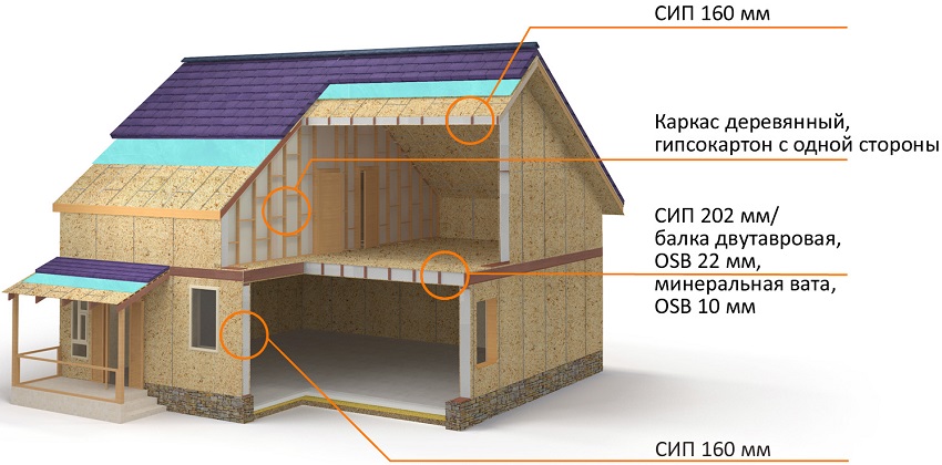 Dimensions of SIP panels that are used for home kits