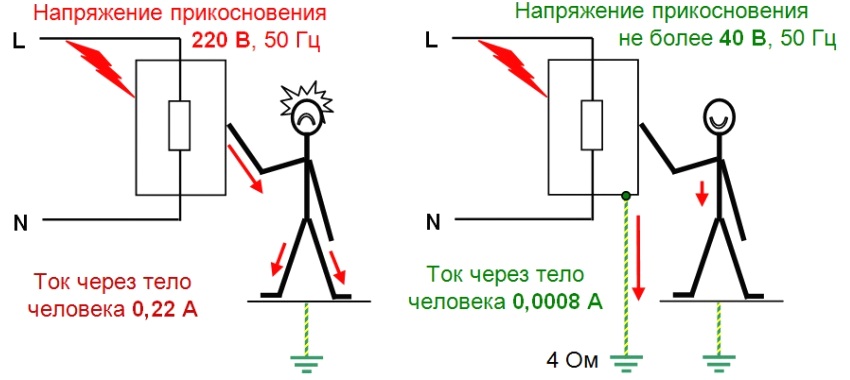 Peralihan arus elektrik melalui tubuh manusia sekiranya berlaku hentaman dalam sistem dengan tanah (kiri) dan tanpa tanah (kanan)