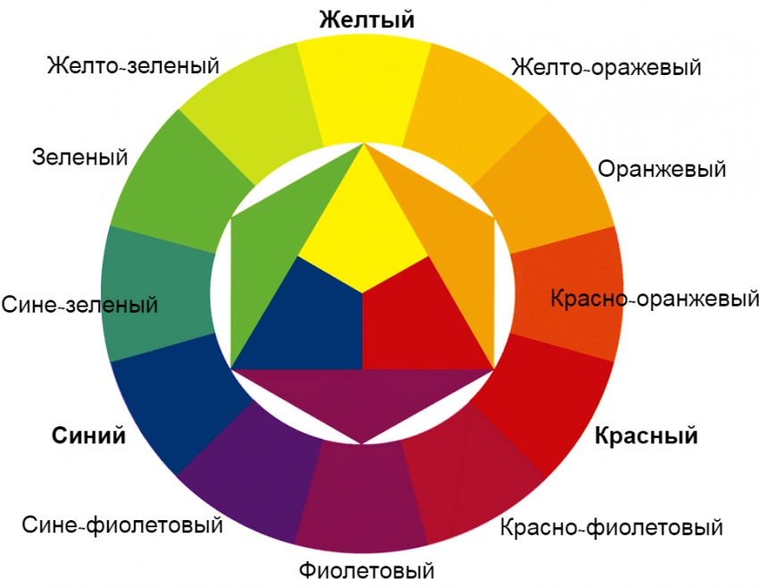 Combinația de culori a roții de culori și regula combinării nuanțelor primare și secundare