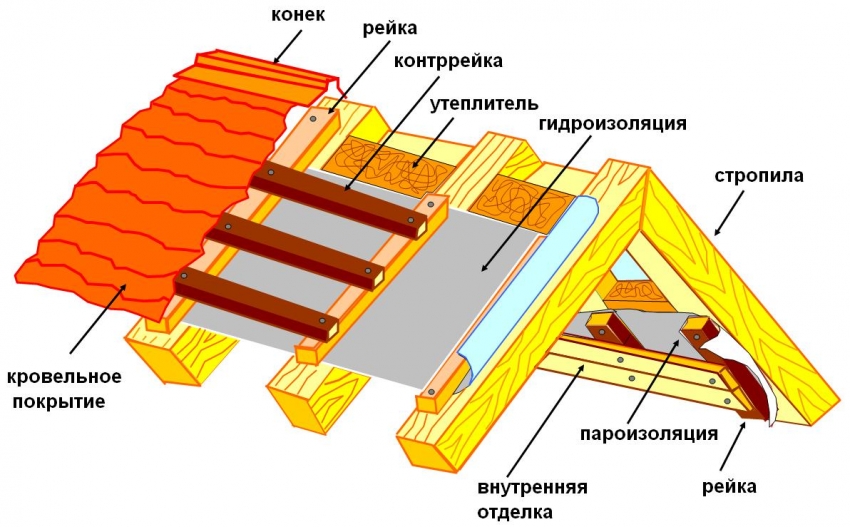 Scheme of warming and insulation of the bath roof