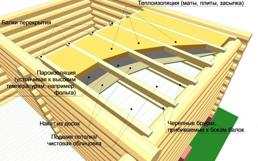 Scheme of arrangement and insulation of a false ceiling