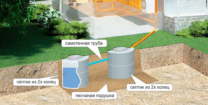 Schema de instalare a foselor septice din două inele de beton
