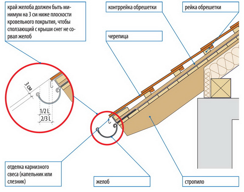 Roof drain installation diagram