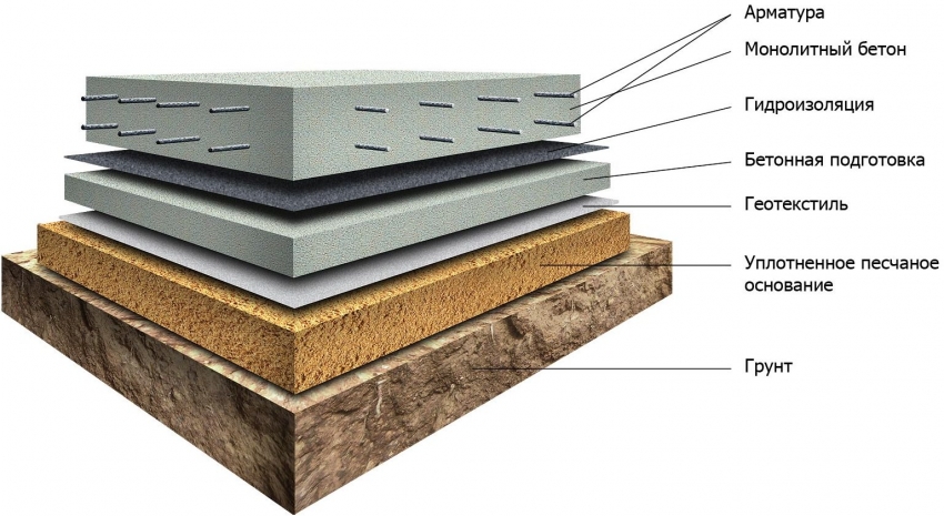 Scheme of warming and insulation of a concrete floor for a bath