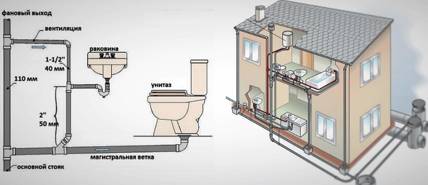 Kanalizacijski sustav kupaonice u kući