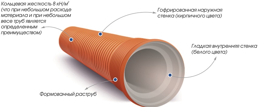Components of a corrugated sewer pipe